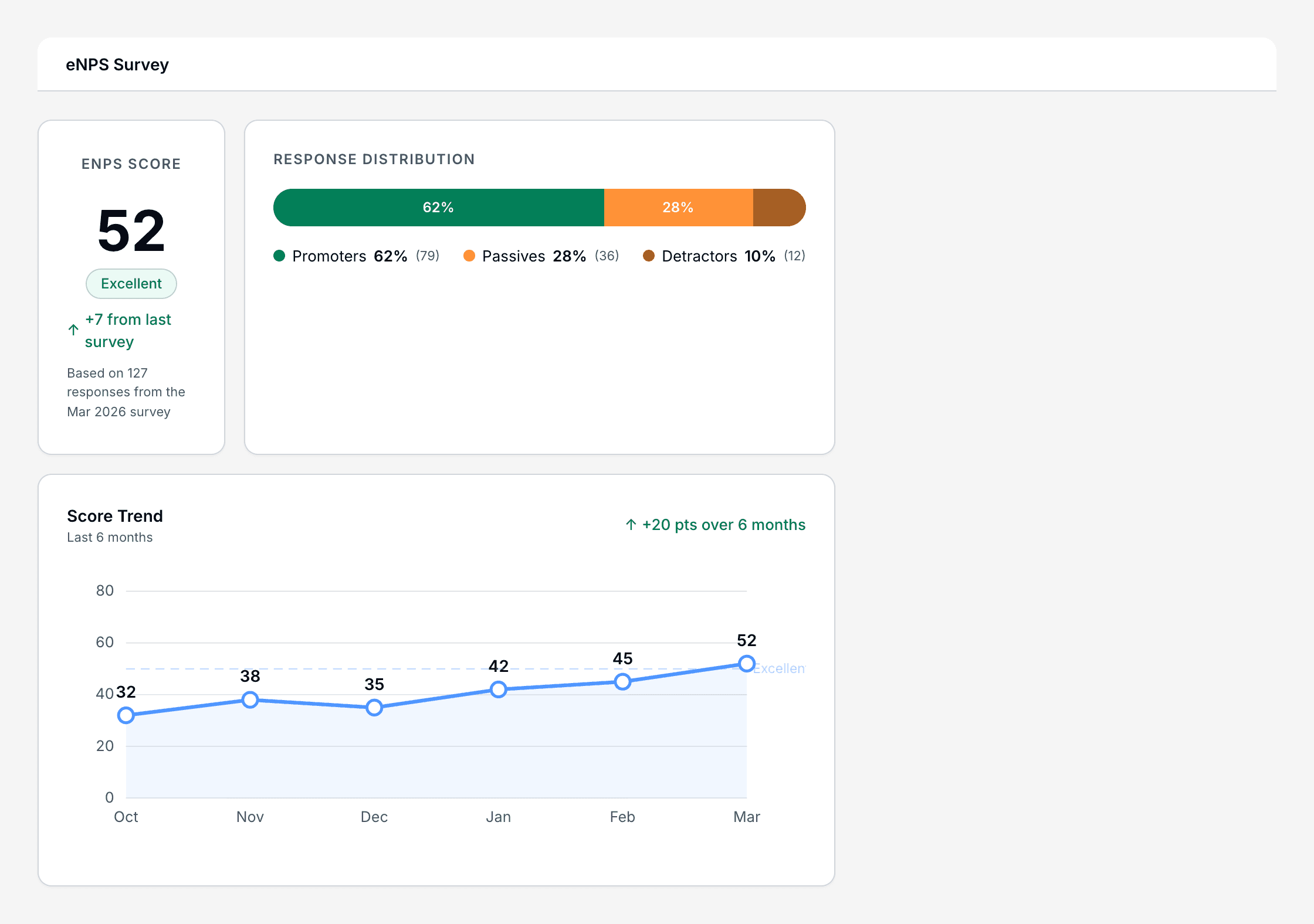 Culture Wheel eNPS survey dashboard with score of 52, response distribution bar, and 6-month trend chart